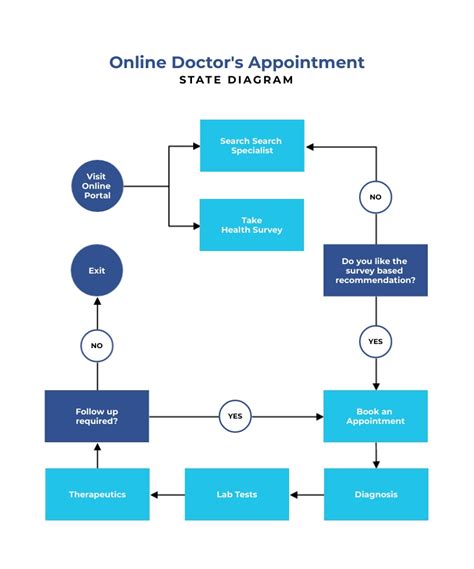 Both <b>doctors</b> and patients can register themselves which is monitored by the receptionist (admin). . Deployment diagram for online doctor appointment system